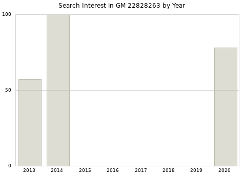 Annual search interest in GM 22828263 part.