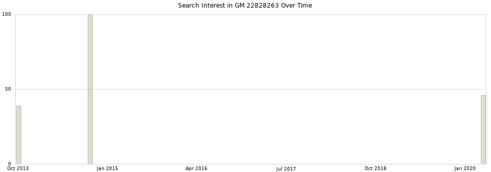 Search interest in GM 22828263 part aggregated by months over time.