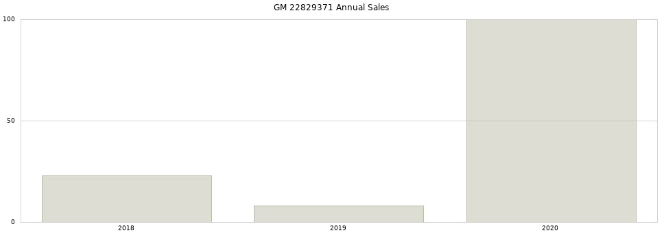 GM 22829371 part annual sales from 2014 to 2020.