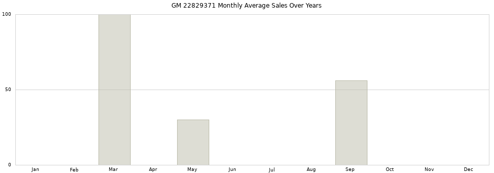 GM 22829371 monthly average sales over years from 2014 to 2020.