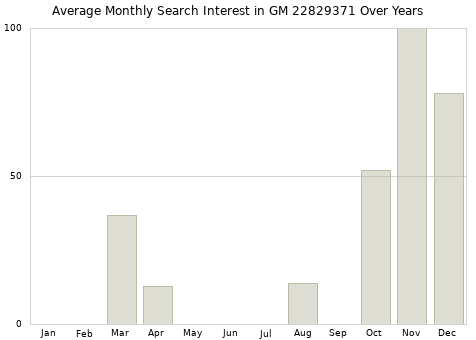 Monthly average search interest in GM 22829371 part over years from 2013 to 2020.