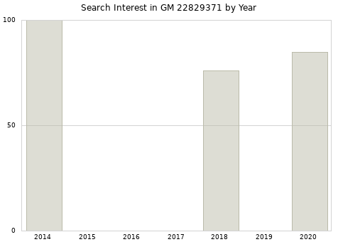 Annual search interest in GM 22829371 part.