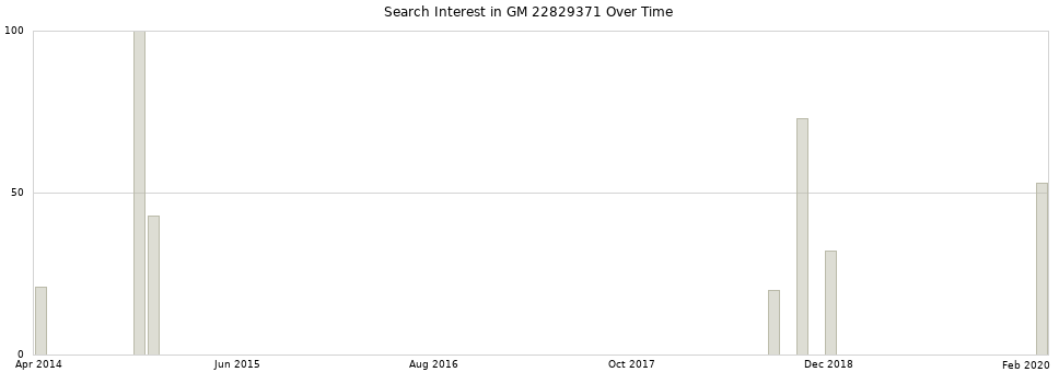 Search interest in GM 22829371 part aggregated by months over time.