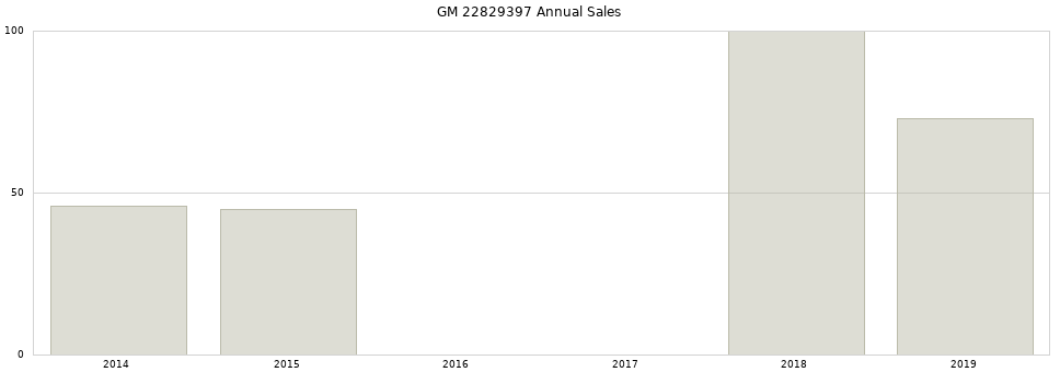 GM 22829397 part annual sales from 2014 to 2020.