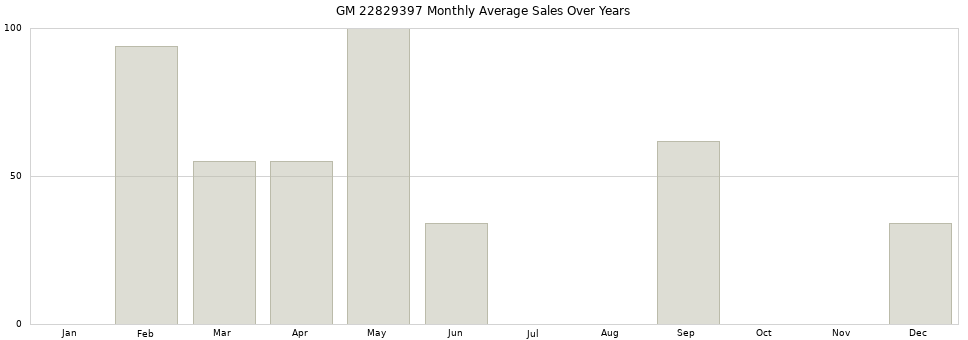 GM 22829397 monthly average sales over years from 2014 to 2020.