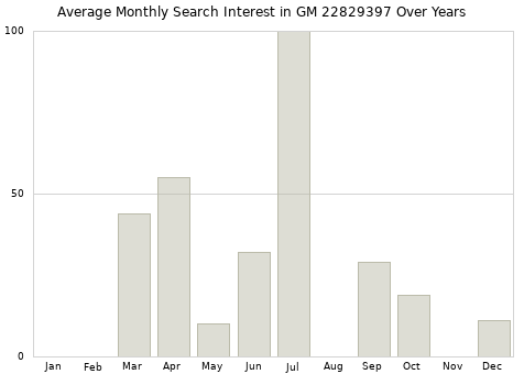 Monthly average search interest in GM 22829397 part over years from 2013 to 2020.