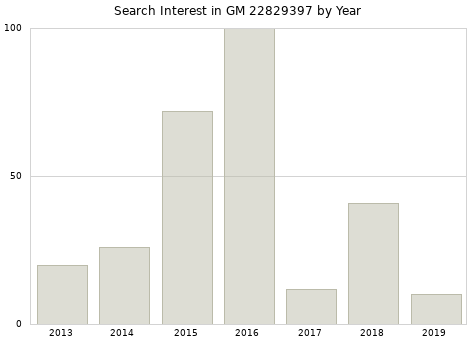 Annual search interest in GM 22829397 part.