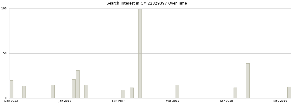 Search interest in GM 22829397 part aggregated by months over time.