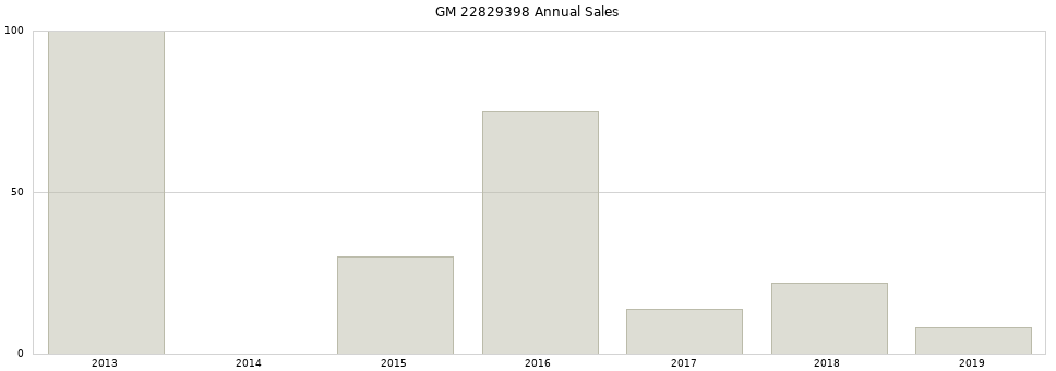 GM 22829398 part annual sales from 2014 to 2020.