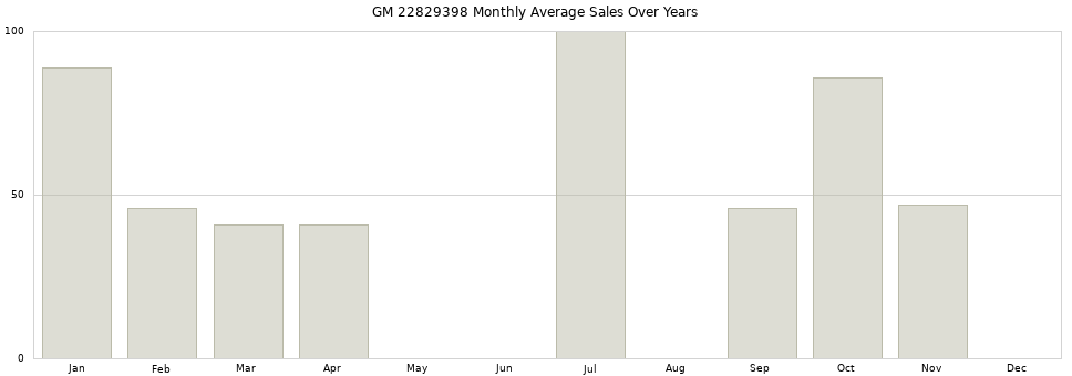 GM 22829398 monthly average sales over years from 2014 to 2020.