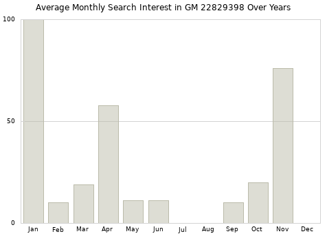 Monthly average search interest in GM 22829398 part over years from 2013 to 2020.