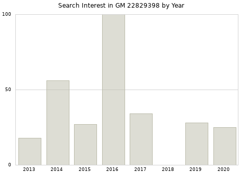 Annual search interest in GM 22829398 part.