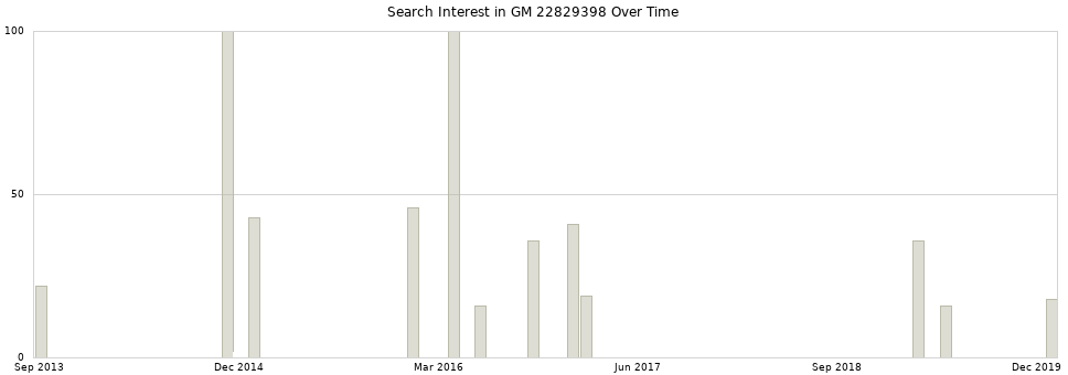 Search interest in GM 22829398 part aggregated by months over time.