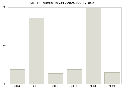 Annual search interest in GM 22829399 part.