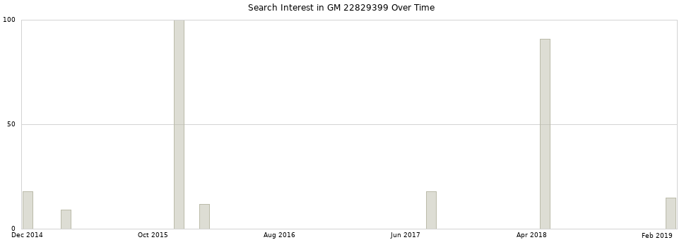 Search interest in GM 22829399 part aggregated by months over time.