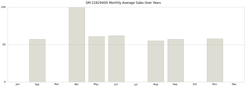 GM 22829400 monthly average sales over years from 2014 to 2020.