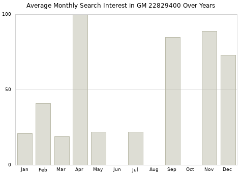 Monthly average search interest in GM 22829400 part over years from 2013 to 2020.
