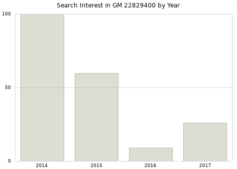 Annual search interest in GM 22829400 part.