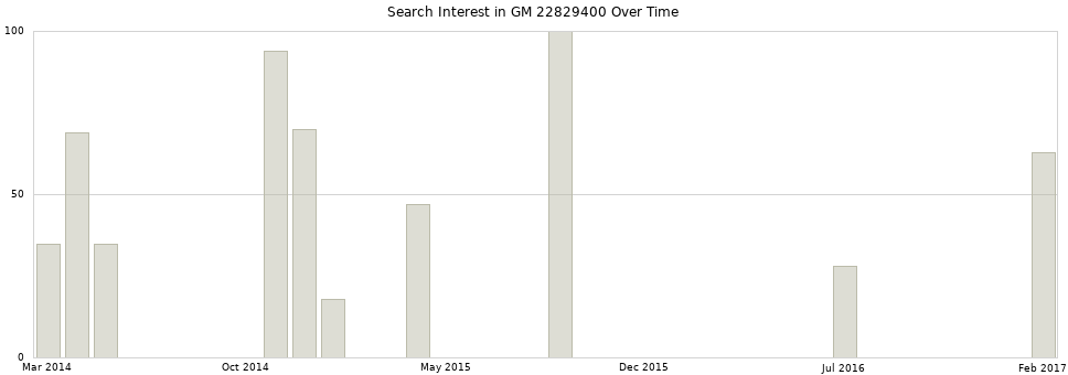 Search interest in GM 22829400 part aggregated by months over time.
