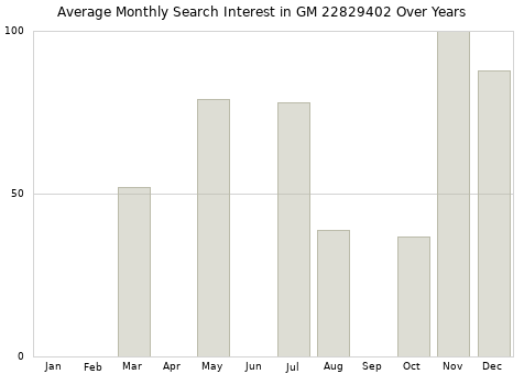 Monthly average search interest in GM 22829402 part over years from 2013 to 2020.