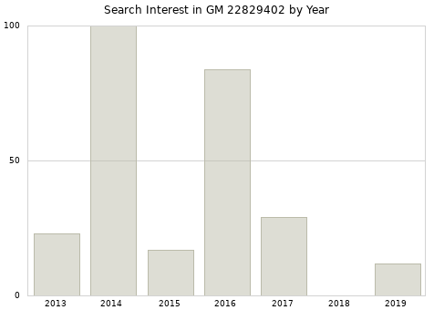 Annual search interest in GM 22829402 part.