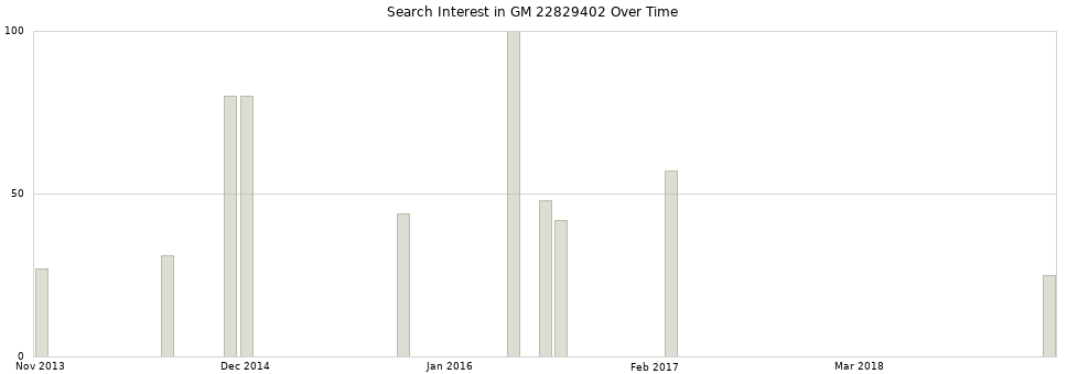 Search interest in GM 22829402 part aggregated by months over time.