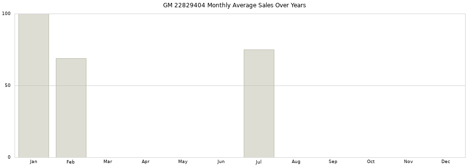 GM 22829404 monthly average sales over years from 2014 to 2020.