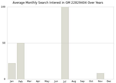 Monthly average search interest in GM 22829404 part over years from 2013 to 2020.