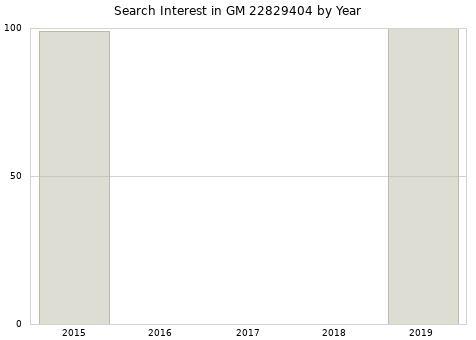 Annual search interest in GM 22829404 part.