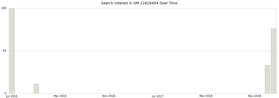 Search interest in GM 22829404 part aggregated by months over time.