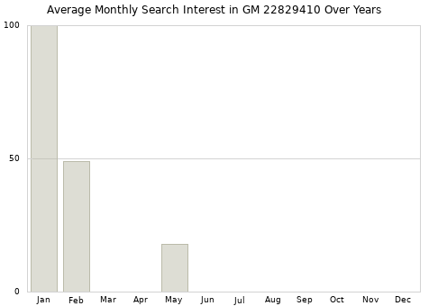 Monthly average search interest in GM 22829410 part over years from 2013 to 2020.
