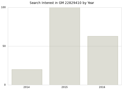 Annual search interest in GM 22829410 part.