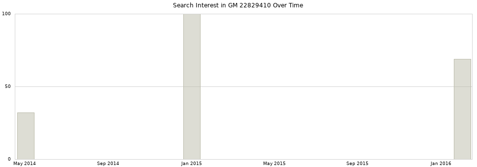 Search interest in GM 22829410 part aggregated by months over time.