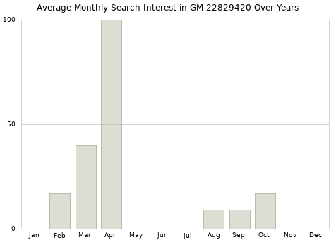 Monthly average search interest in GM 22829420 part over years from 2013 to 2020.