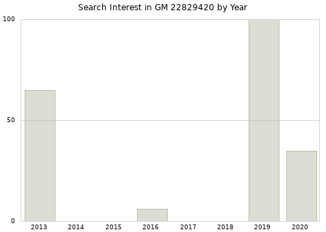 Annual search interest in GM 22829420 part.