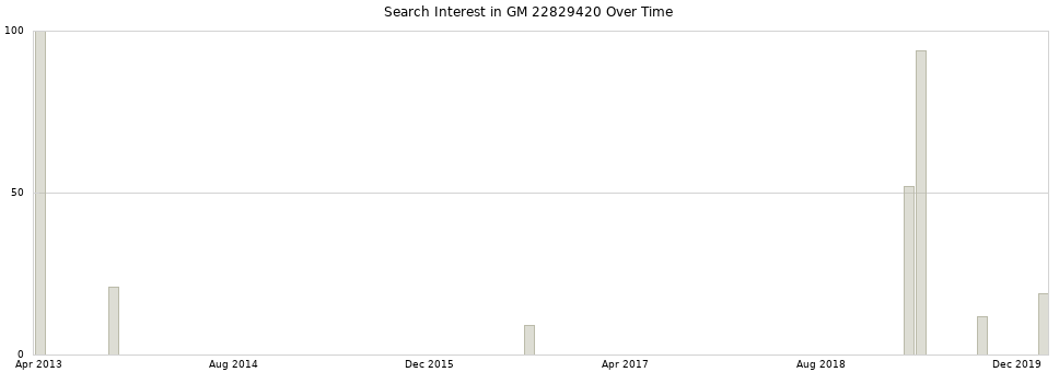 Search interest in GM 22829420 part aggregated by months over time.