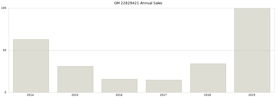 GM 22829421 part annual sales from 2014 to 2020.