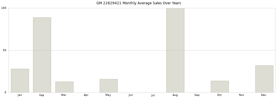 GM 22829421 monthly average sales over years from 2014 to 2020.
