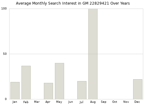 Monthly average search interest in GM 22829421 part over years from 2013 to 2020.