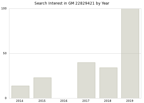 Annual search interest in GM 22829421 part.