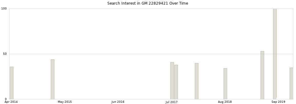 Search interest in GM 22829421 part aggregated by months over time.