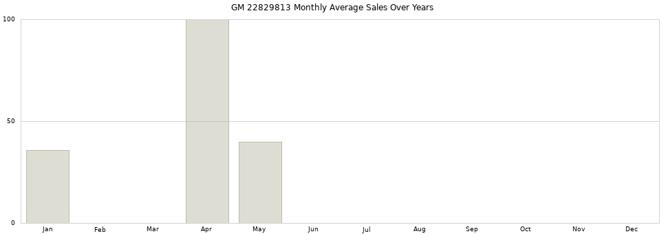 GM 22829813 monthly average sales over years from 2014 to 2020.