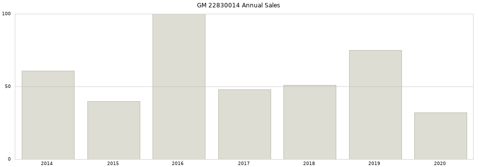 GM 22830014 part annual sales from 2014 to 2020.