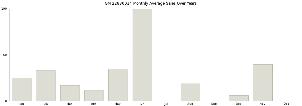 GM 22830014 monthly average sales over years from 2014 to 2020.