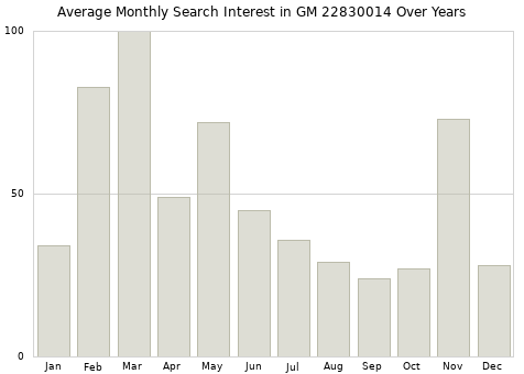 Monthly average search interest in GM 22830014 part over years from 2013 to 2020.