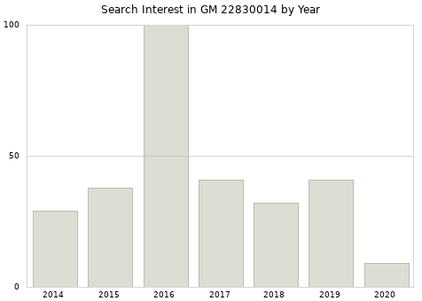 Annual search interest in GM 22830014 part.