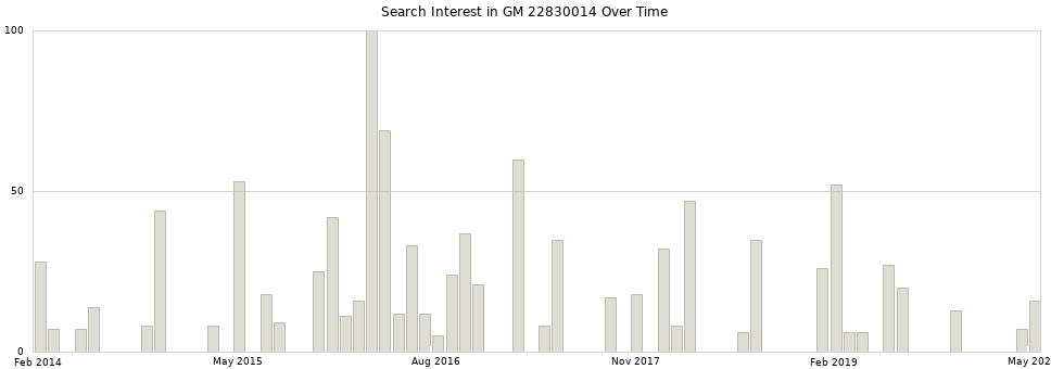 Search interest in GM 22830014 part aggregated by months over time.