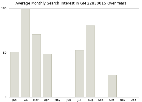 Monthly average search interest in GM 22830015 part over years from 2013 to 2020.