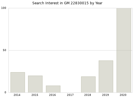 Annual search interest in GM 22830015 part.