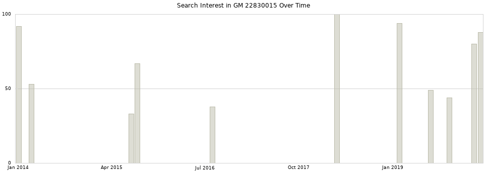 Search interest in GM 22830015 part aggregated by months over time.